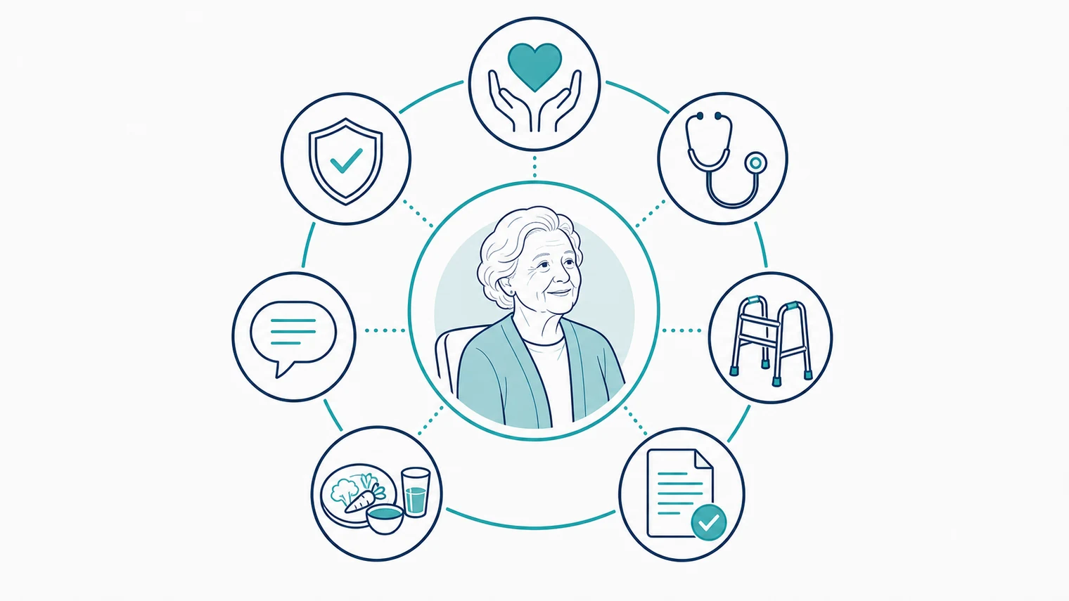 Schematic rights-based aged care framework with resident-centred quality and safety icons