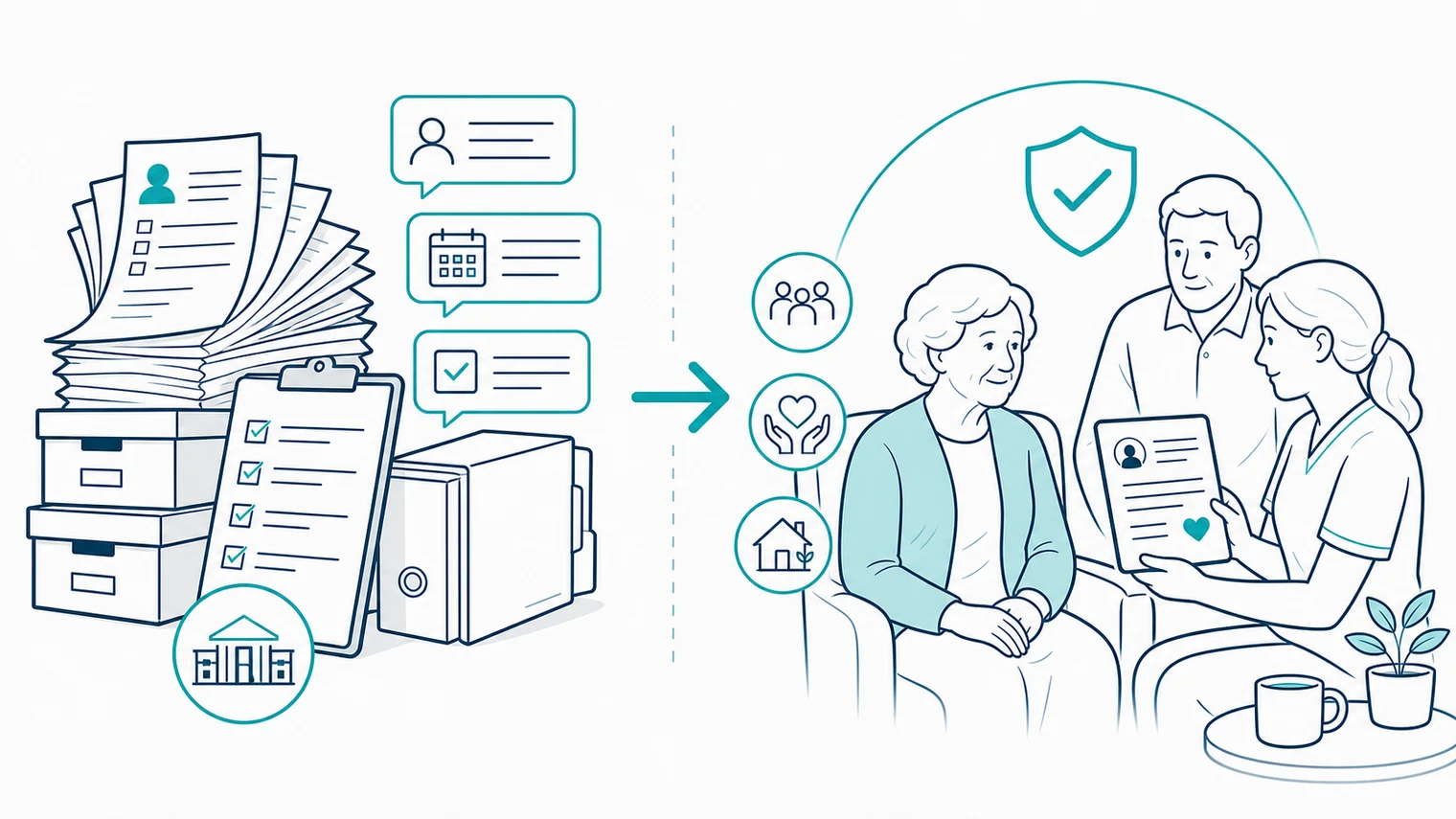 Schematic shift from provider-centred paperwork to resident-centred rights-based care