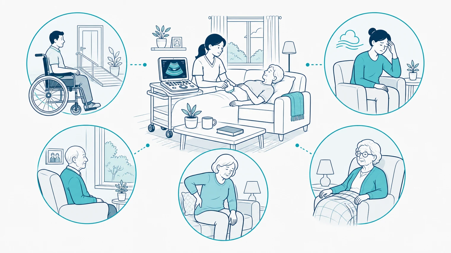 Schematic showing people who may benefit from mobile healthcare, including wheelchair users, people with anxiety or PTSD, dementia, pain and limited mobility