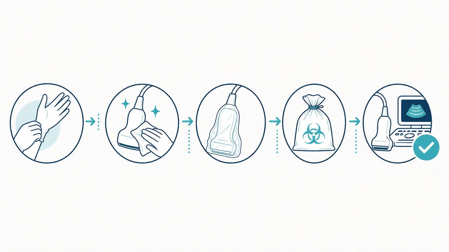 Schematic mobile healthcare infection prevention clean-down sequence for ultrasound equipment