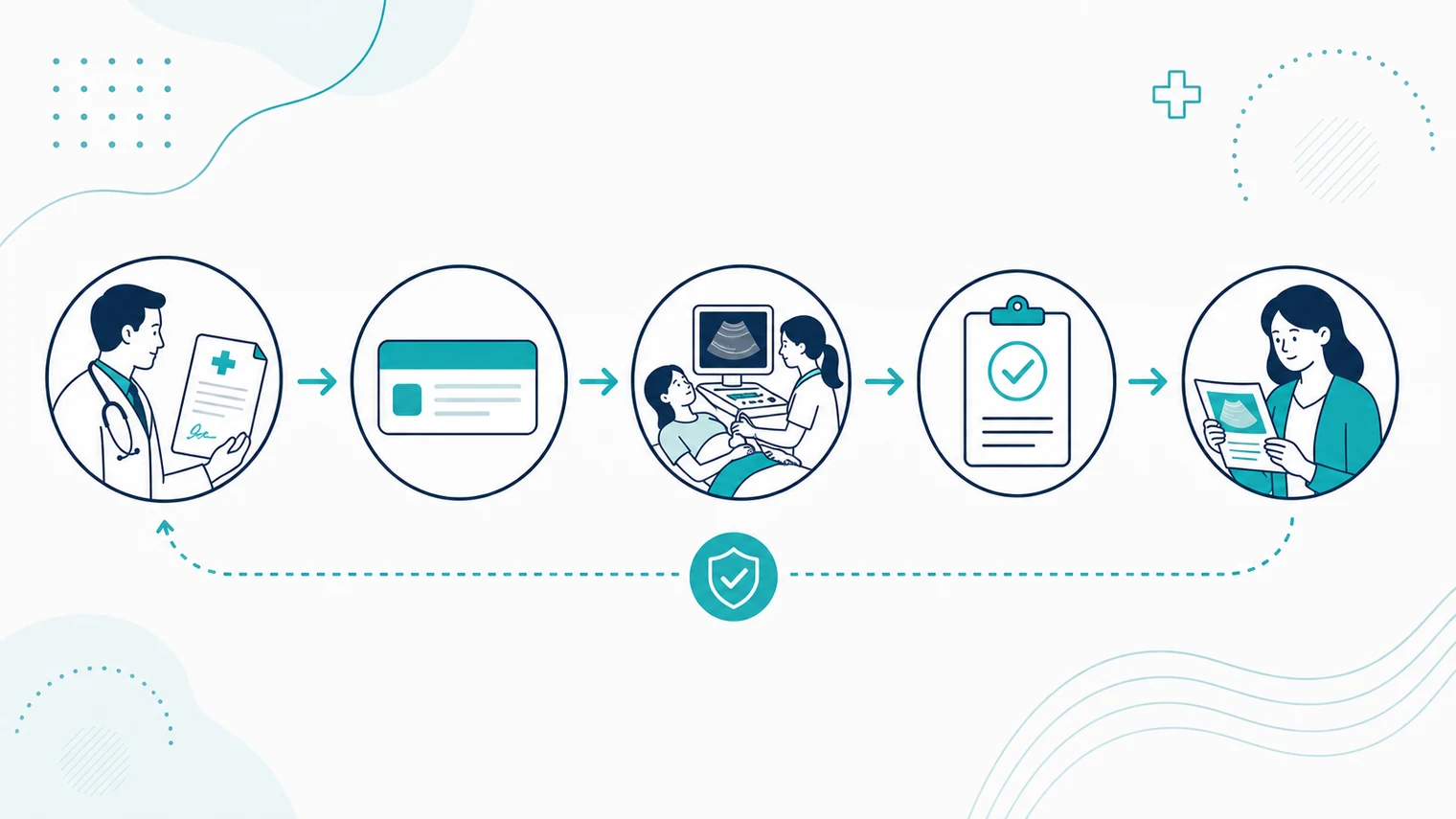 Schematic ultrasound Medicare coverage flow with referral, appointment and claim icons