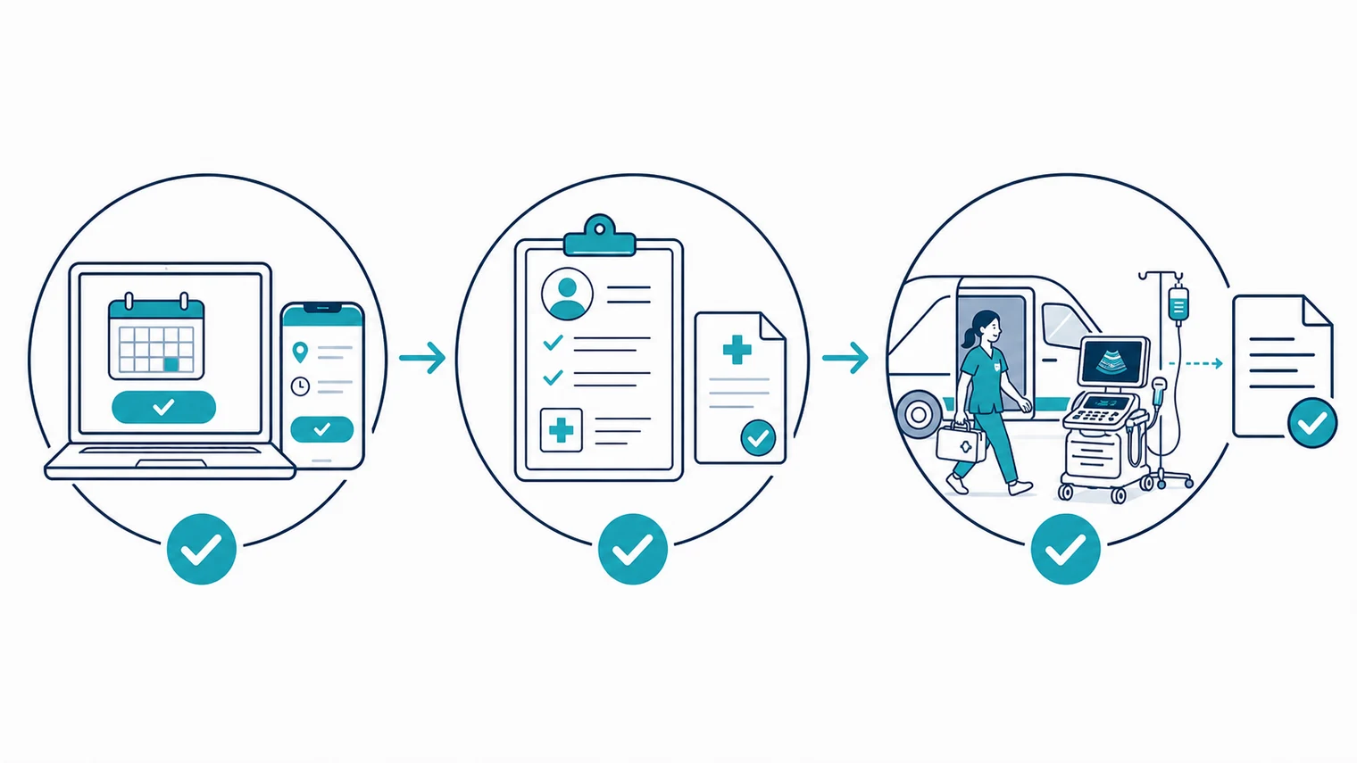 Schematic three-step mobile healthcare booking process from booking method to service confirmation and clinician visit
