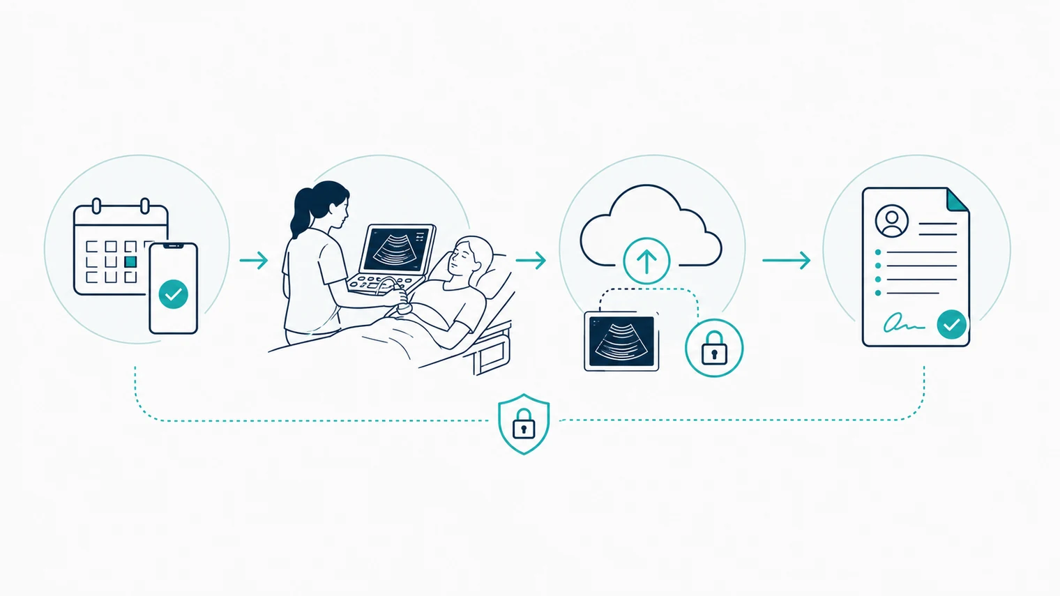 Schematic mobile ultrasound workflow from booking to bedside scan and report