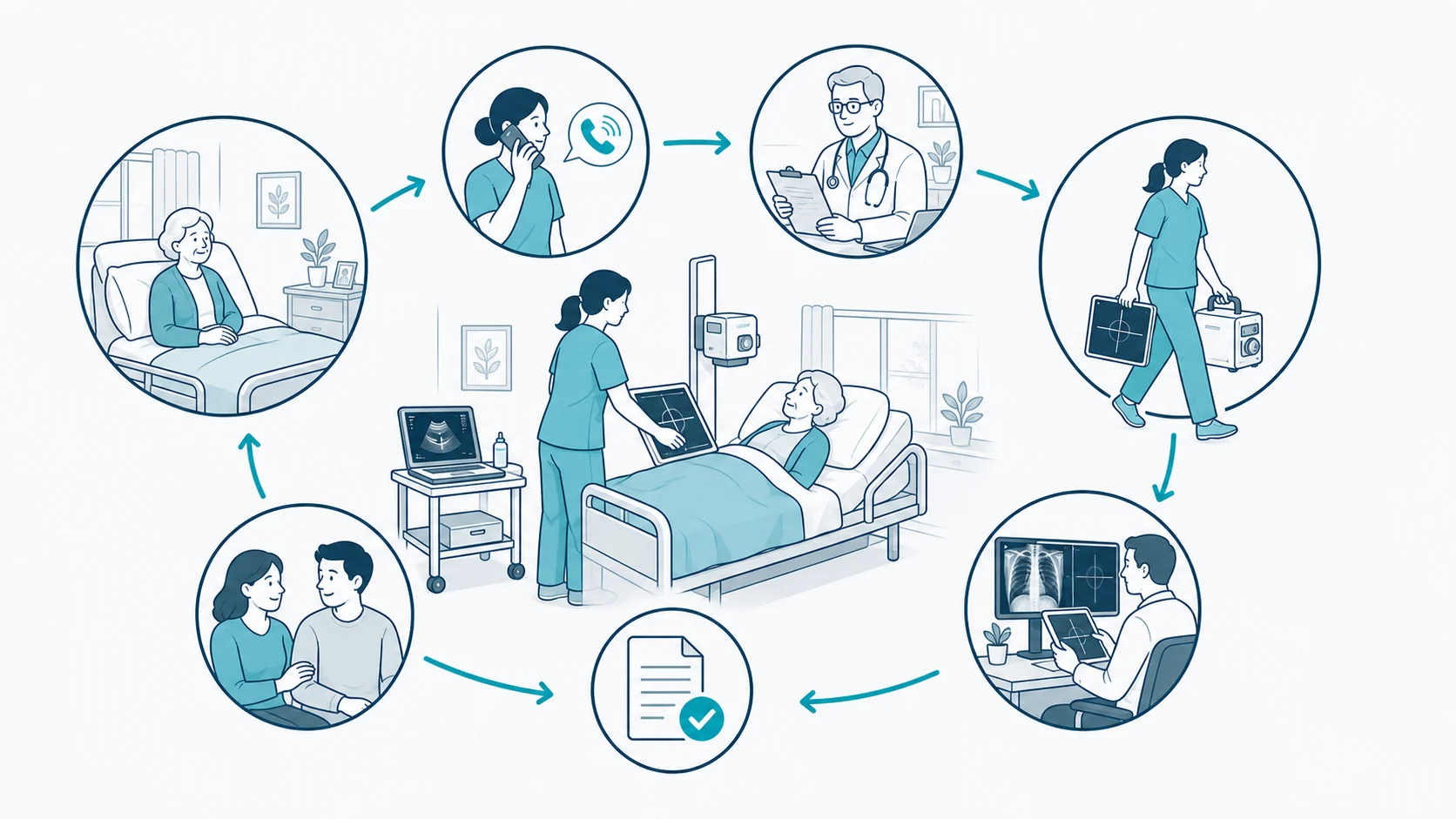 Schematic same-day aged care coordination workflow using compact portable imaging, GP referral and radiology reporting