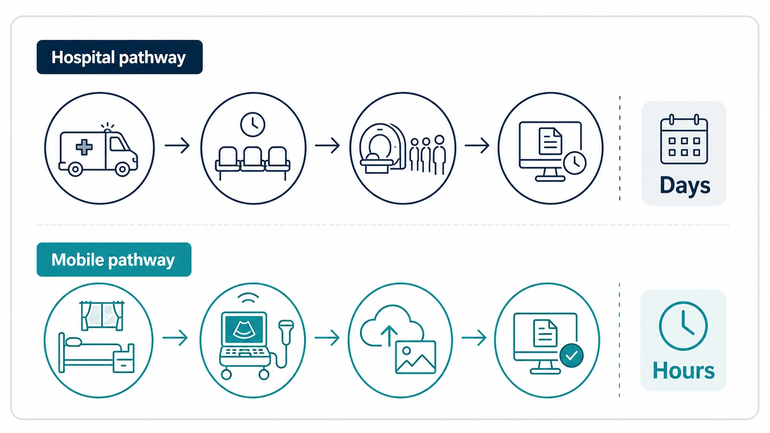 Infographic comparing the hospital transfer pathway with the mobile imaging pathway for aged care residents
