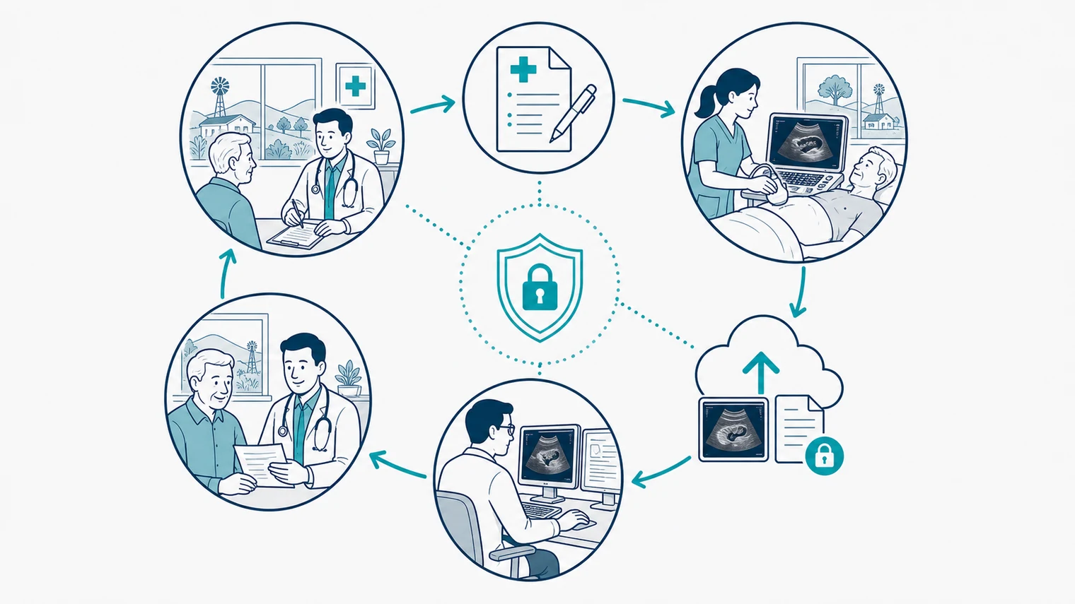 Schematic rural GP referral loop from local consultation to mobile ultrasound, reporting and GP follow-up